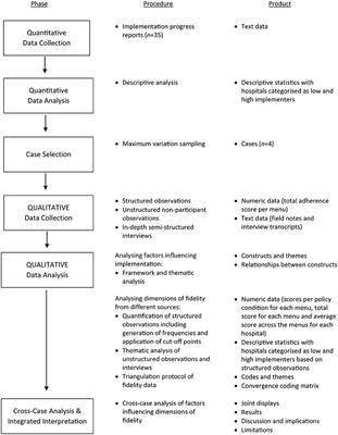 Factors Influencing Fidelity to a Calorie Posting Policy in Public Hospitals: A Mixed Methods Study